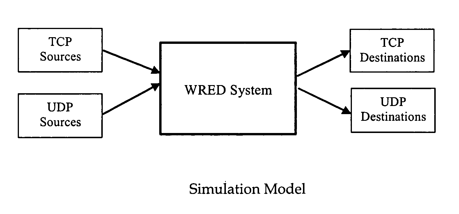 Fair WRED for TCP and UDP traffic mix