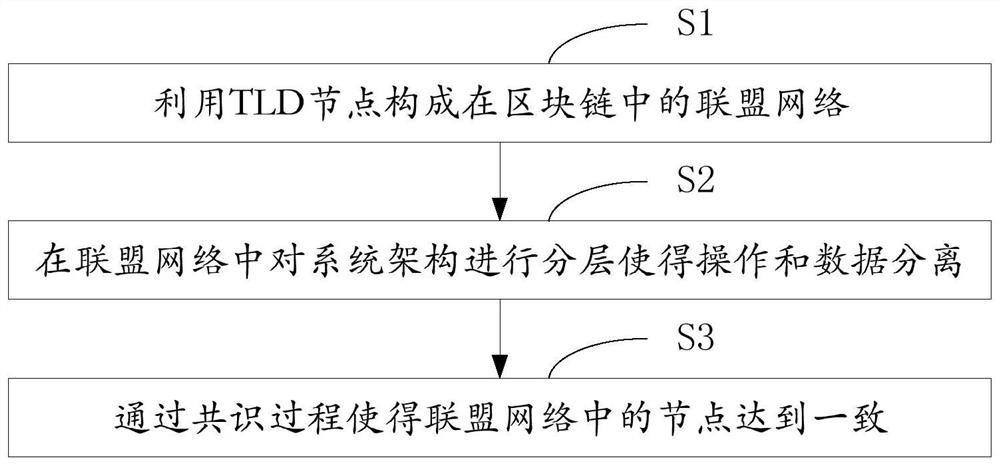 A top-level domain name management method and system based on alliance chain