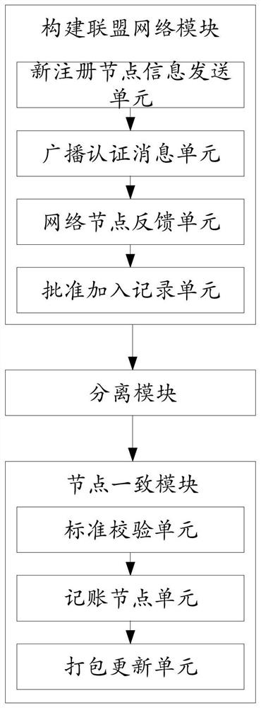 A top-level domain name management method and system based on alliance chain