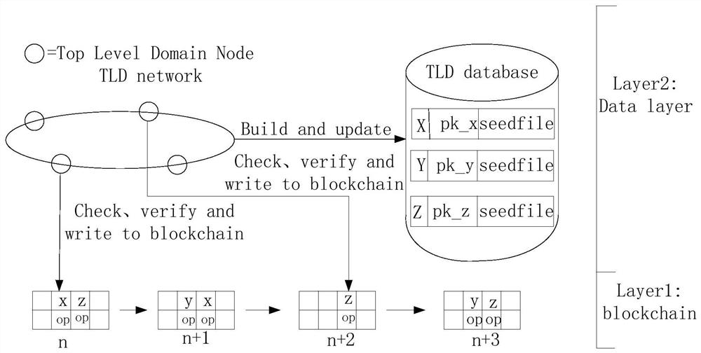 A top-level domain name management method and system based on alliance chain