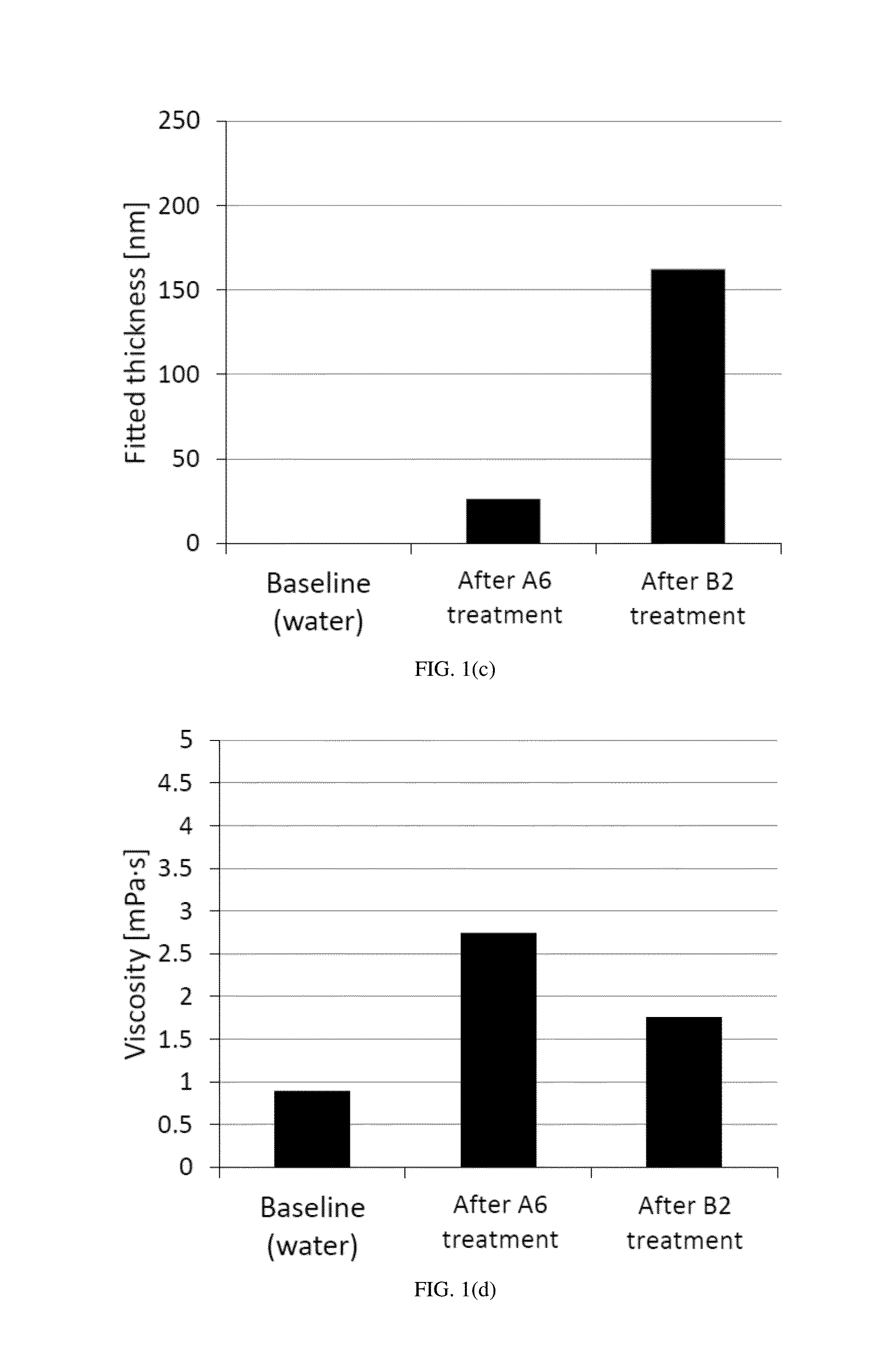 Regimen for controlling or reducing dentine hypersensitivity