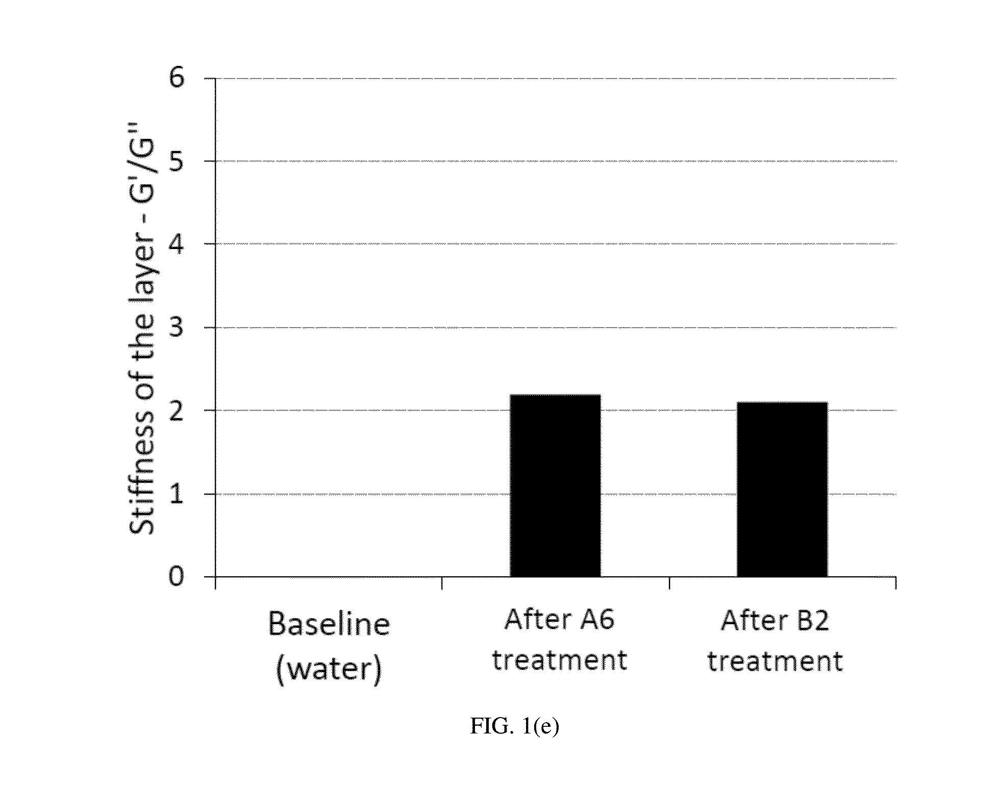 Regimen for controlling or reducing dentine hypersensitivity