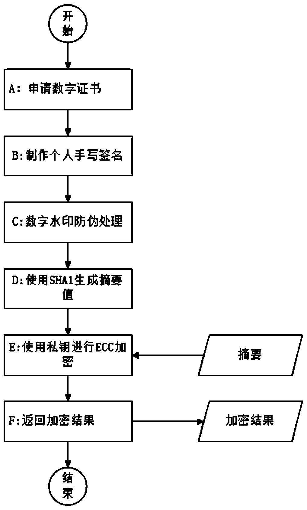 Security encryption method and system for personal electronic signature