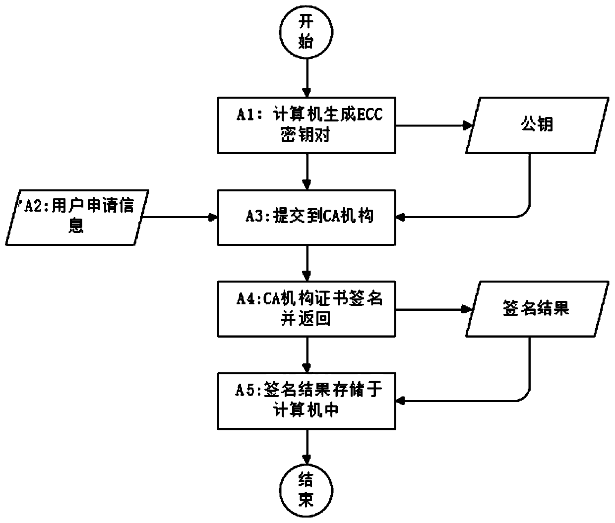 Security encryption method and system for personal electronic signature