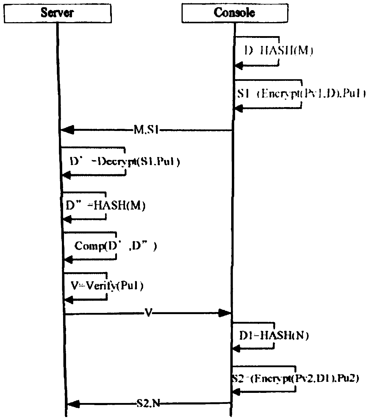 Security encryption method and system for personal electronic signature