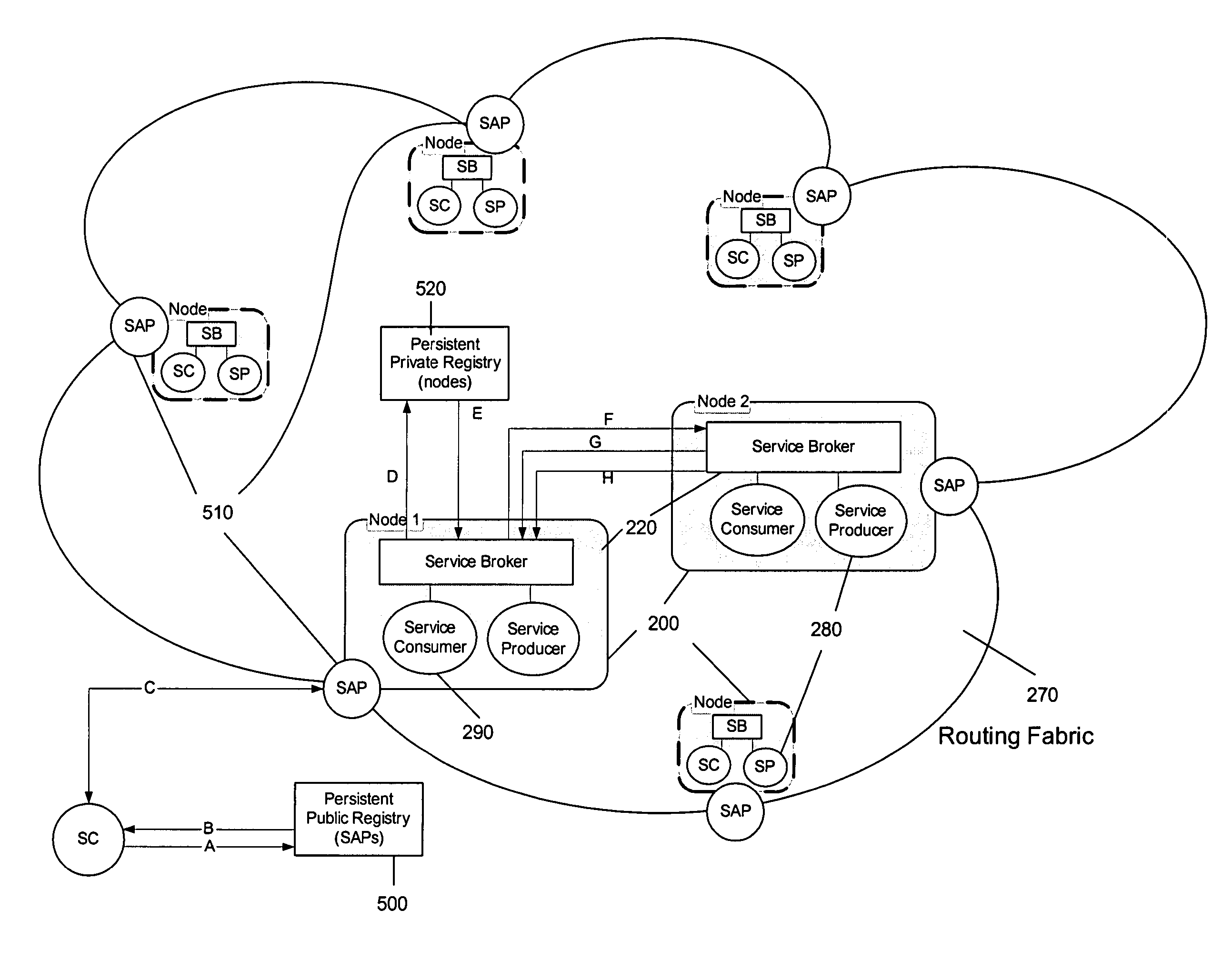 Method and apparatus to accomplish peer-to-peer application data routing between service consumers and service providers within a service oriented architecture