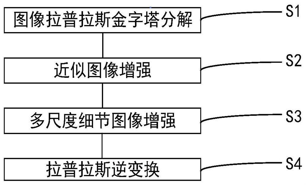 A method of image subjective visual effect enhancement based on Laplacian pyramid