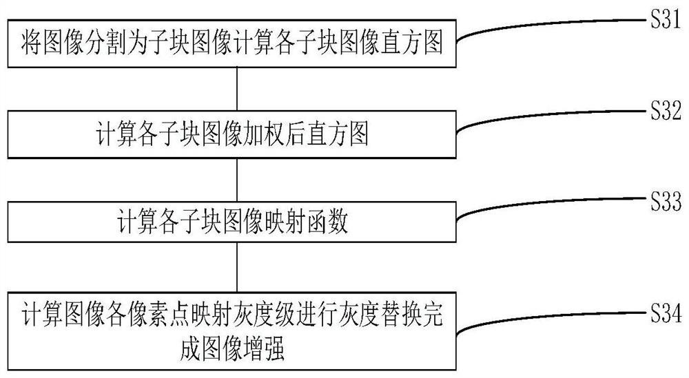 A method of image subjective visual effect enhancement based on Laplacian pyramid