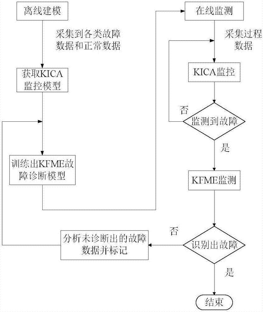 Nuclear flexible manifold embedding electric smelting magnesium furnace fault monitoring method