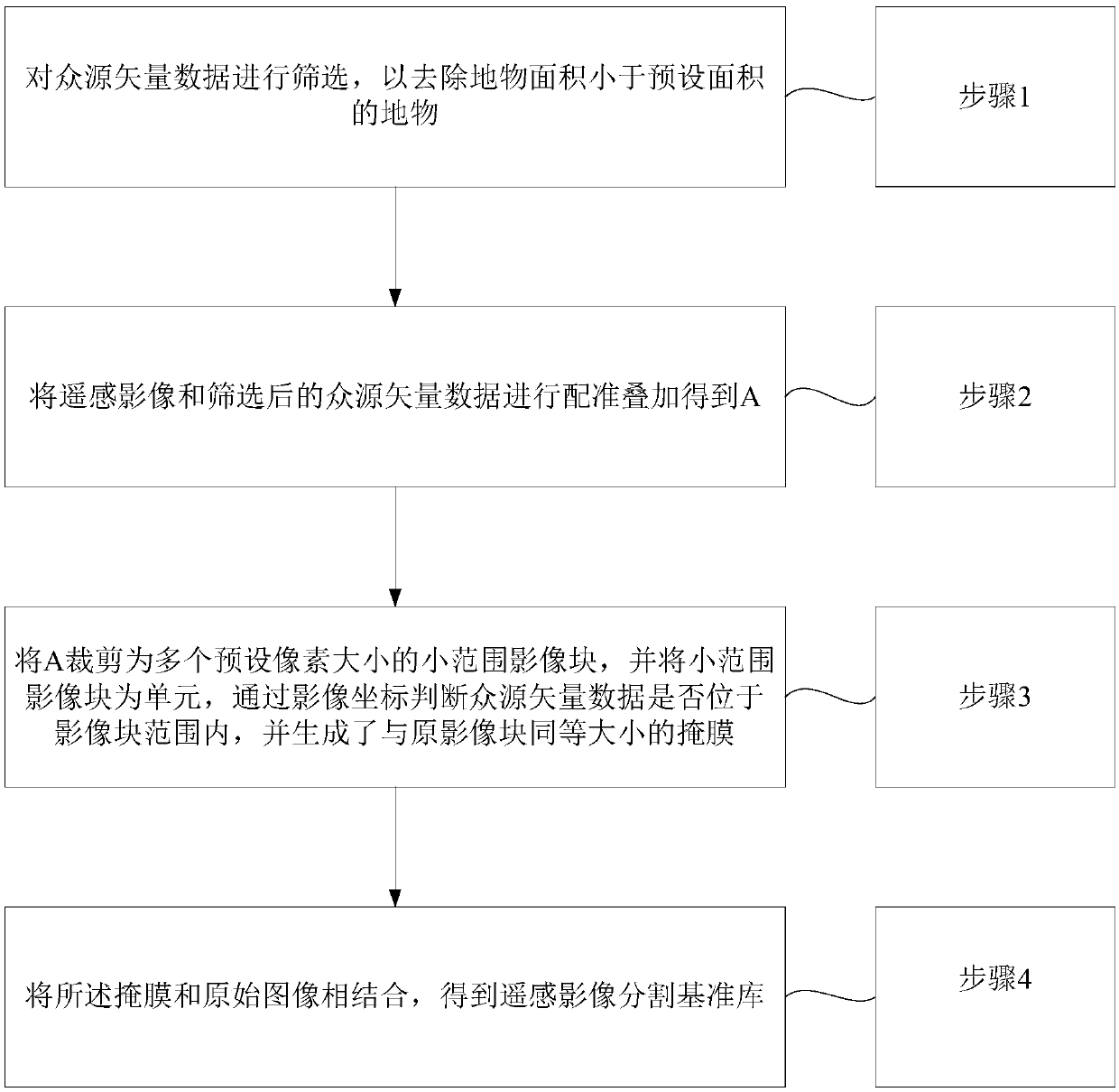 Method of automatic construction of remote-sensing image segmentation reference library and system thereof