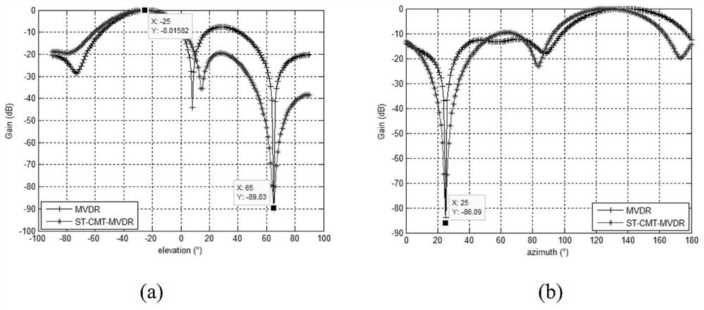 A highly dynamic GNSS null-broadening interference suppression method based on space-time processing