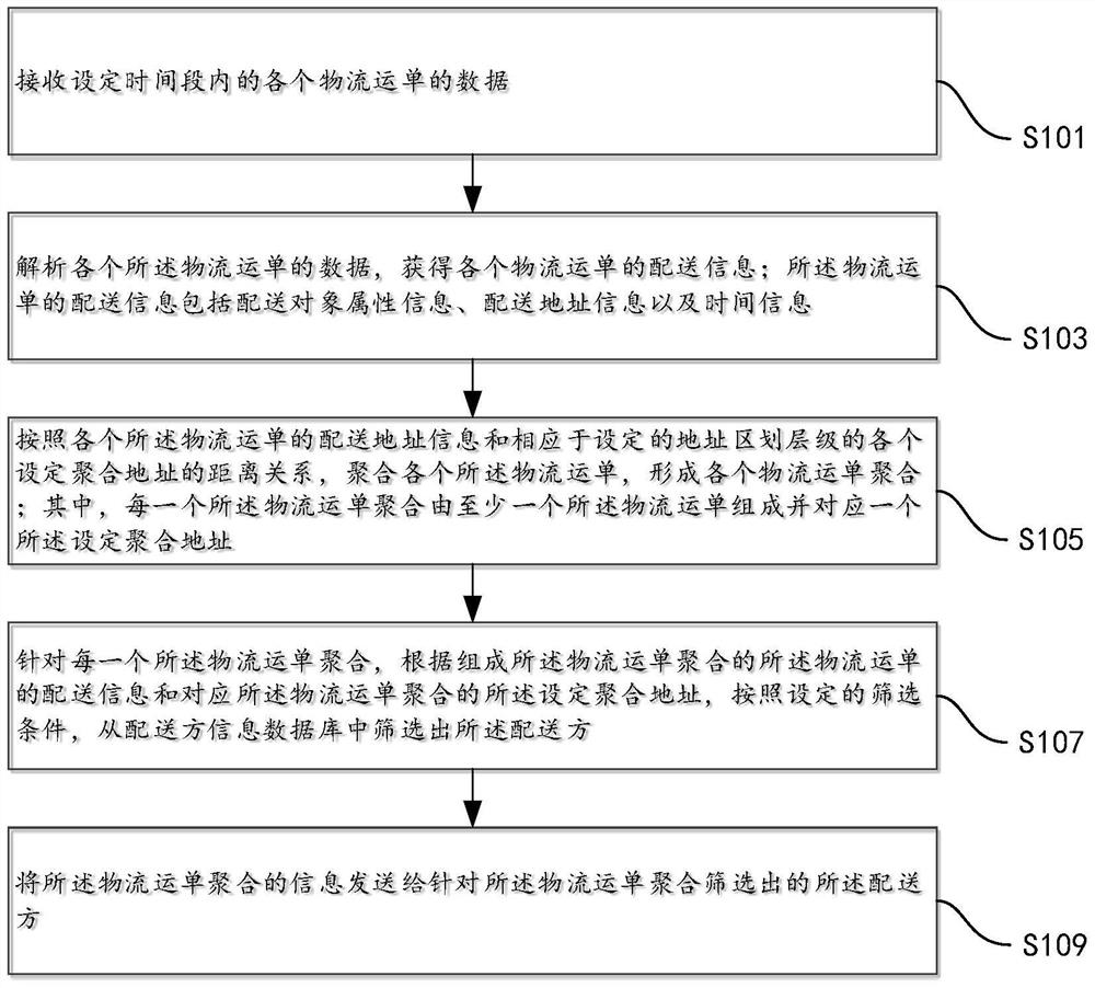 Data processing for logistics distribution, method and device for logistics distribution based on the mobile terminal of the delivery party