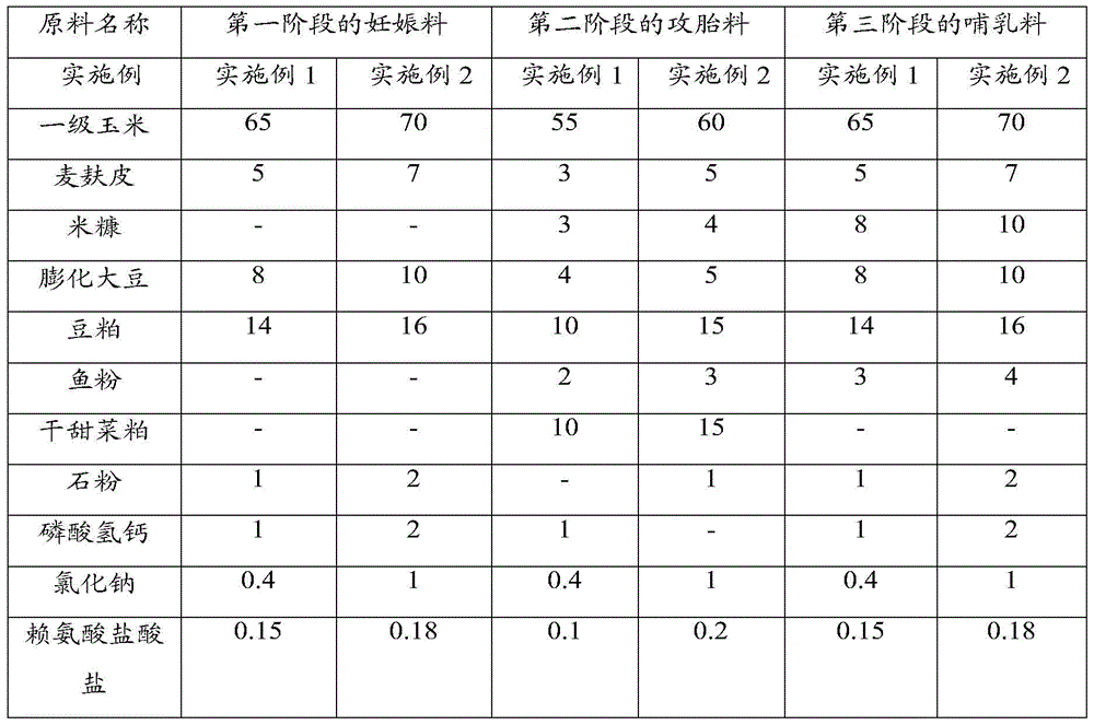 Method for scientifically feeding multiparous sows through three-stage nutrient scheme and application