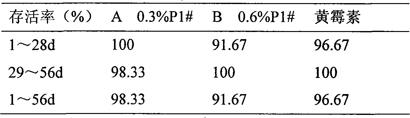 Method for formulating green feedstuff additive capable of substituting antibiotics in daily grain of chicken