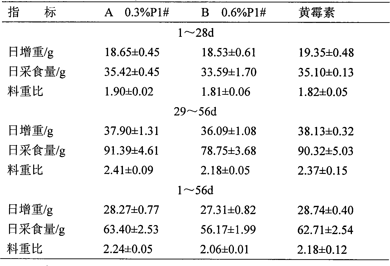 Method for formulating green feedstuff additive capable of substituting antibiotics in daily grain of chicken