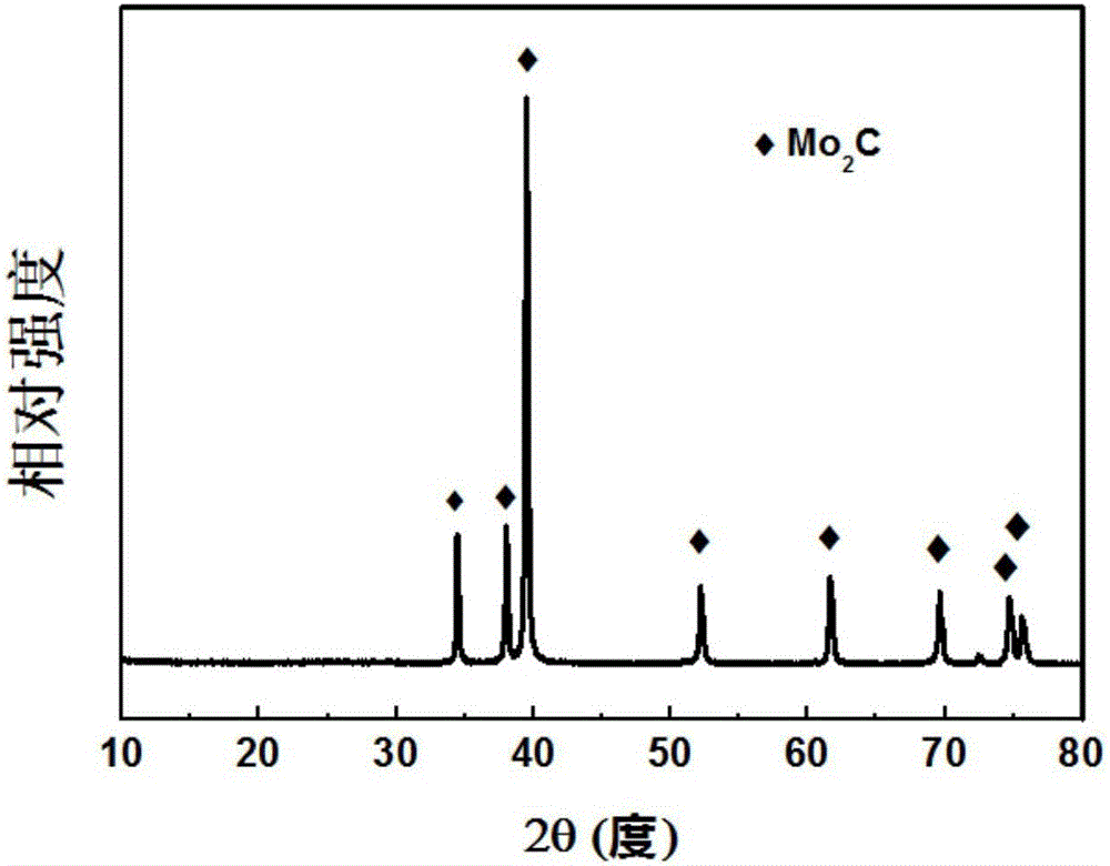 Preparation method and application of molybdenum carbide microspheres