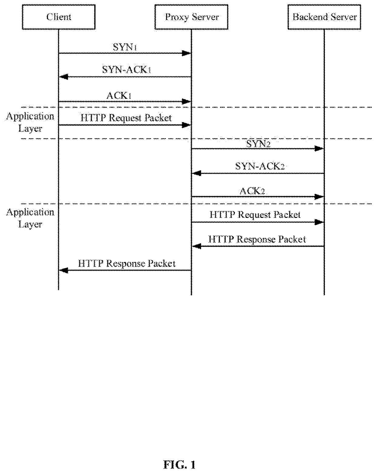 Data transmission methods applied to a proxy server or a backend server, and data transmission system