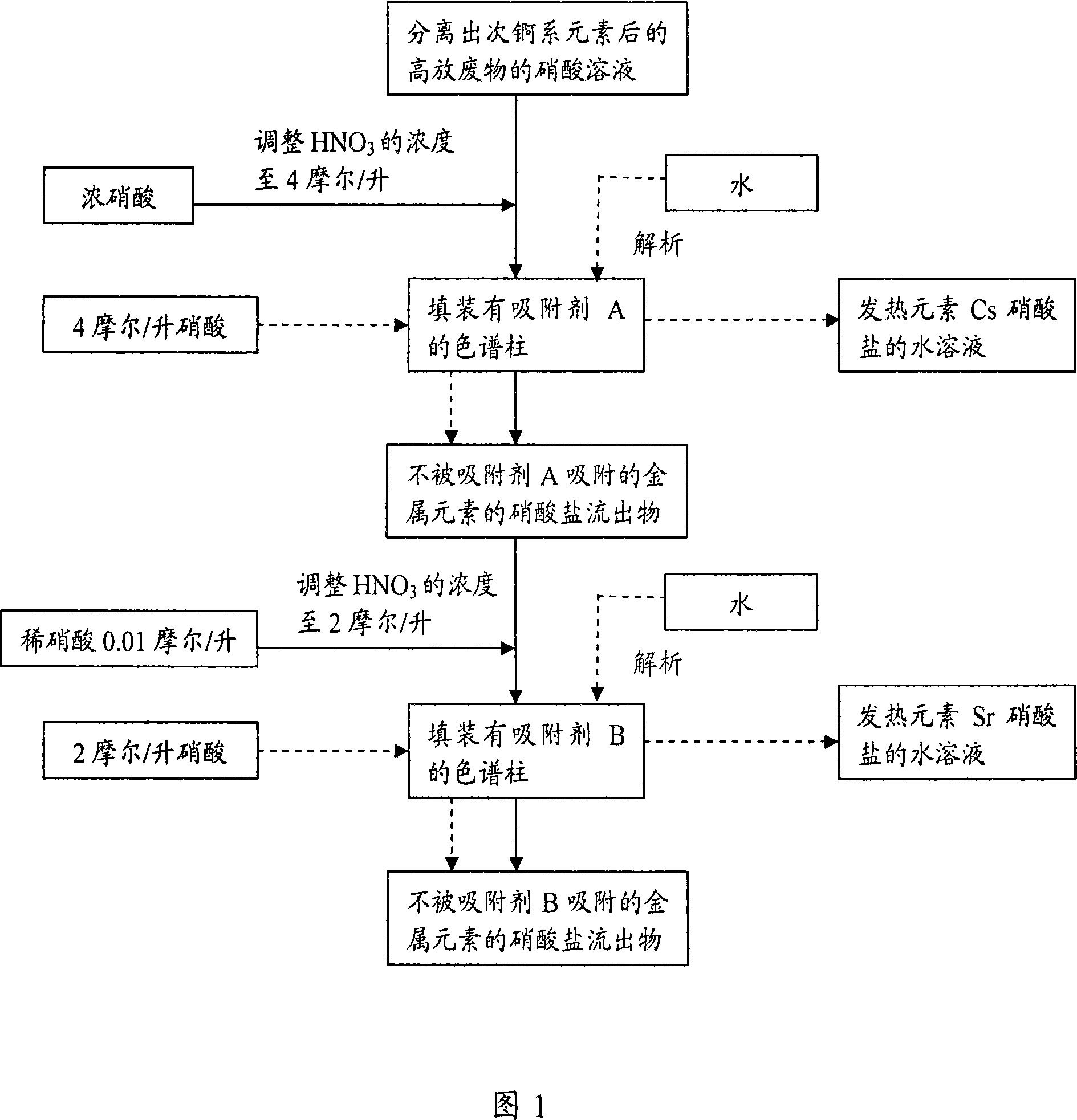 Method for separating heating element Cs and Sr from high radioactive waste