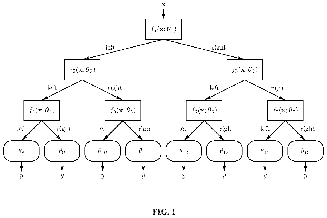 Tree alternating optimization for learning classification trees