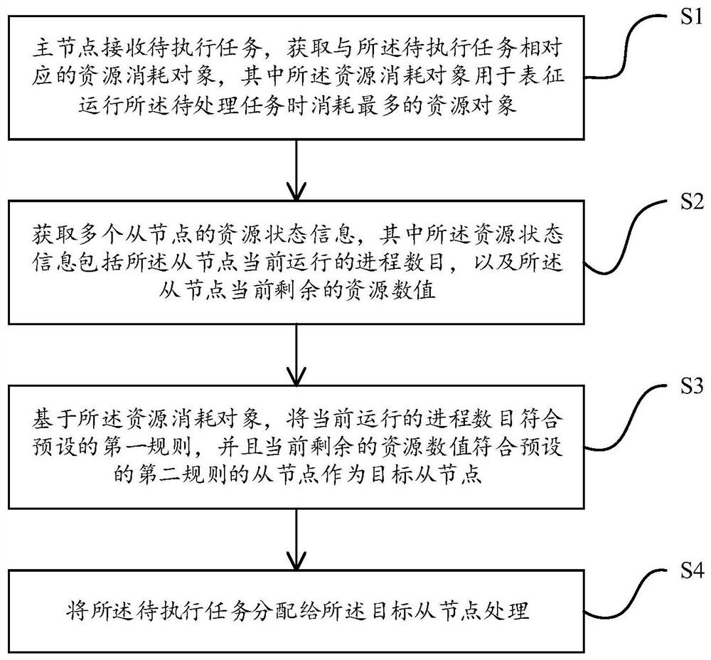 Distributed task scheduling method, device, computer equipment and storage medium