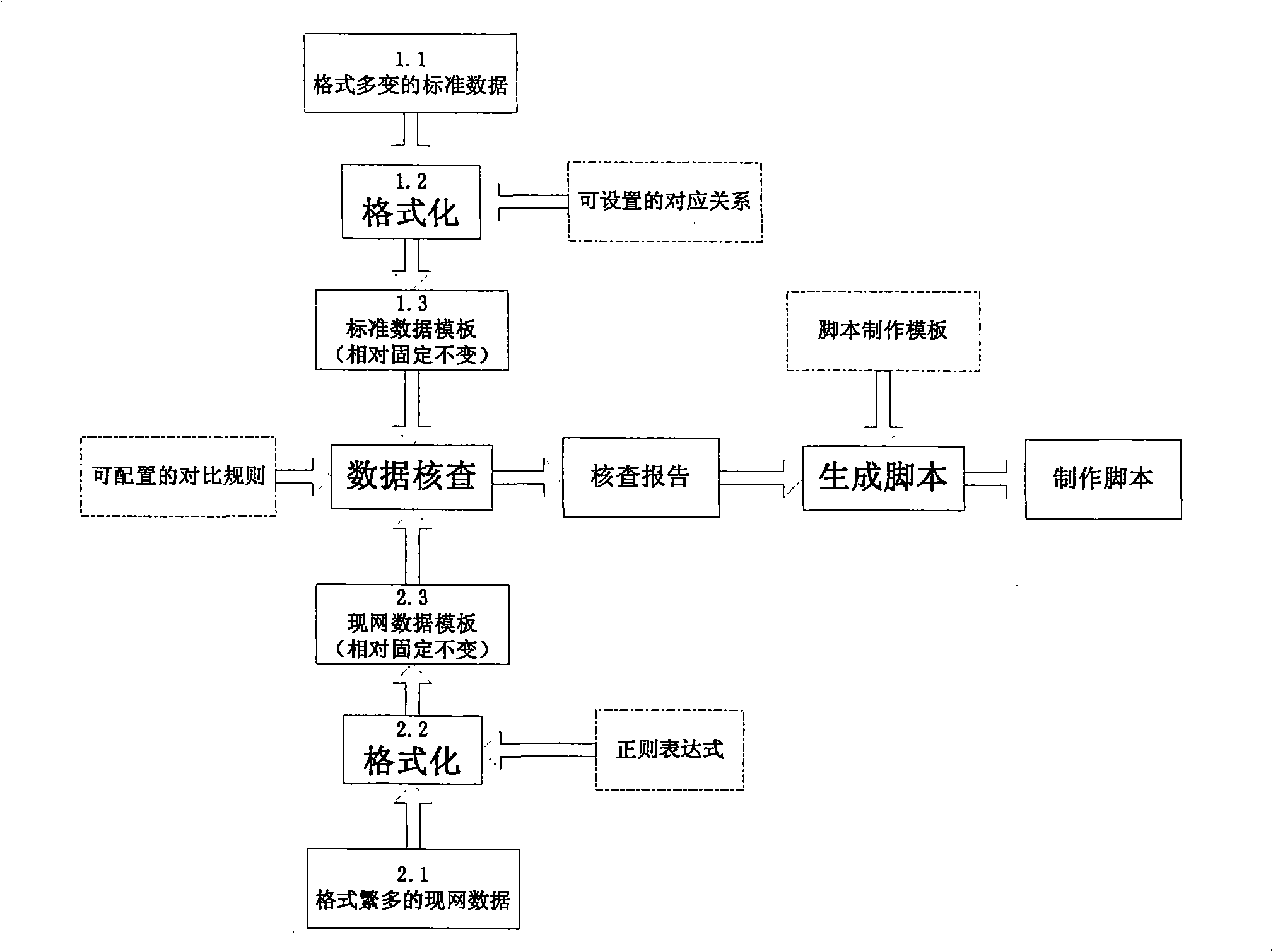 Office data checking and manufacture method