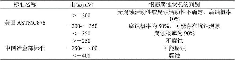 Electrochemical rapid detection method for reinforcement corrosion degree in concrete structure