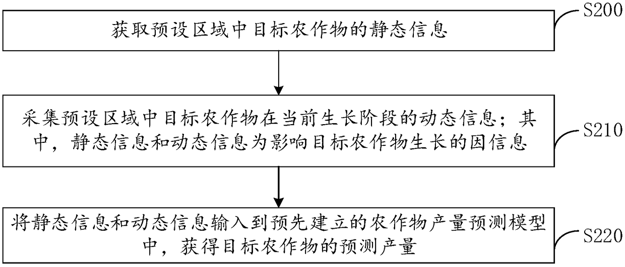 Method, device and computer readable storage medium for predicting crop yield