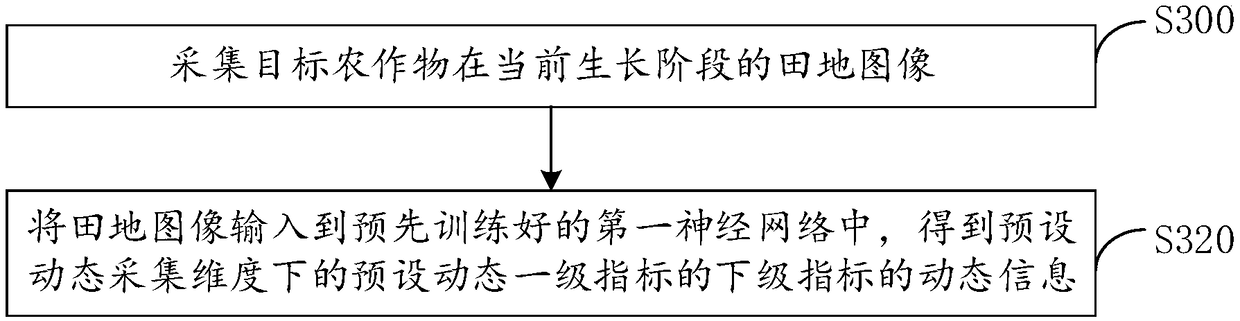 Method, device and computer readable storage medium for predicting crop yield