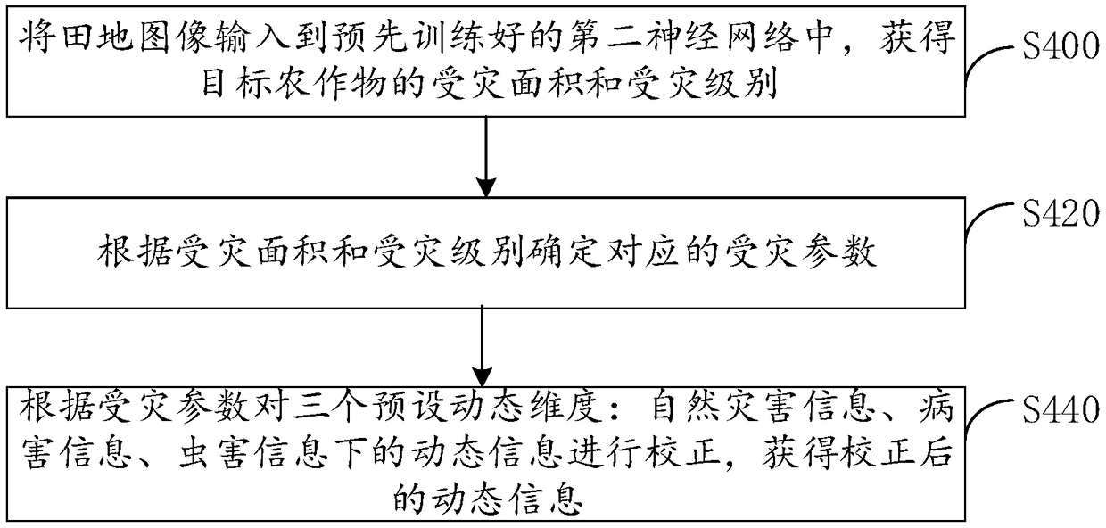 Method, device and computer readable storage medium for predicting crop yield