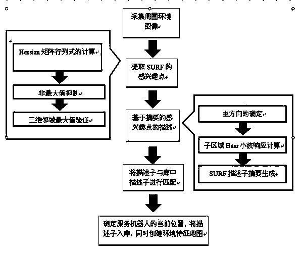 SURF (speeded up robust feature) algorithm based localization method and robot