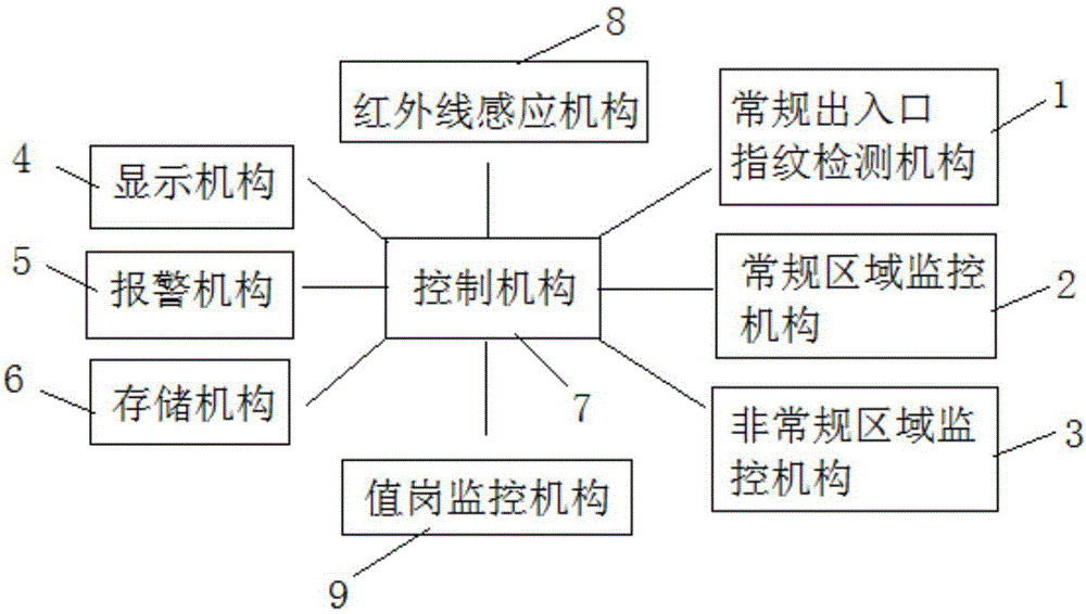 Safety monitoring system for daily passing area of public security prison