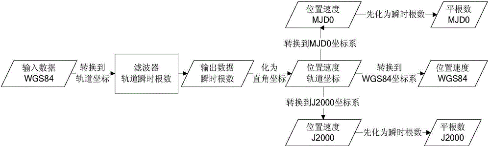 Method and system for realizing real-time orbit determination for single satellite navigation positioning system