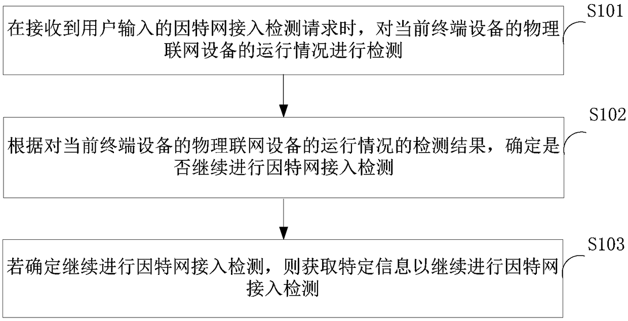 Method, system and device for detecting internet access