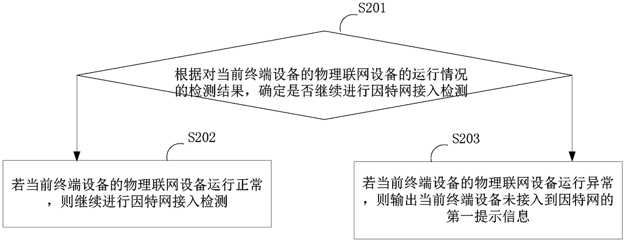 Method, system and device for detecting internet access