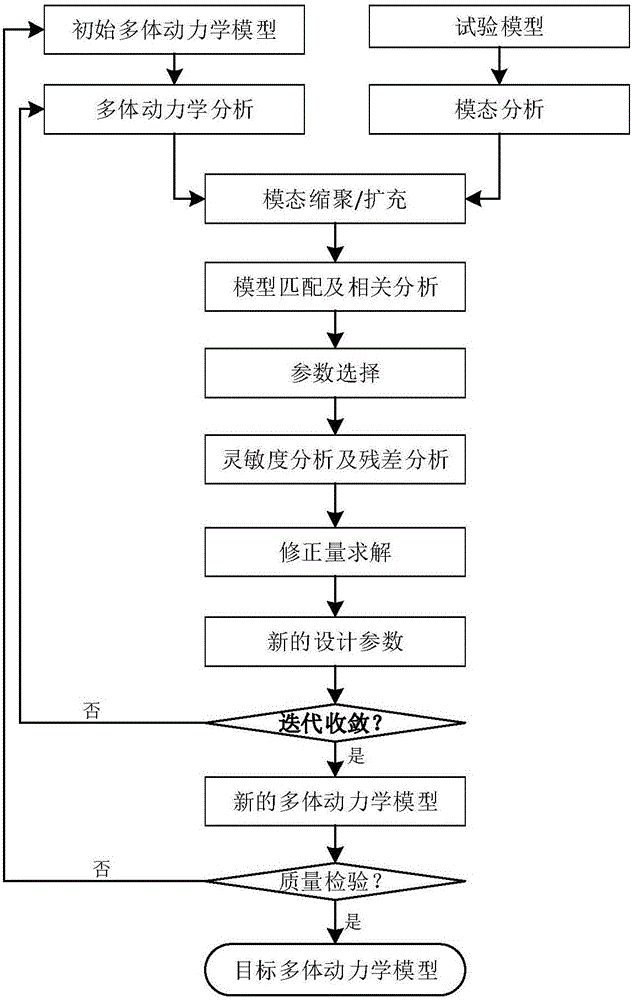 Locomotive multi-body structure dynamic model correction method