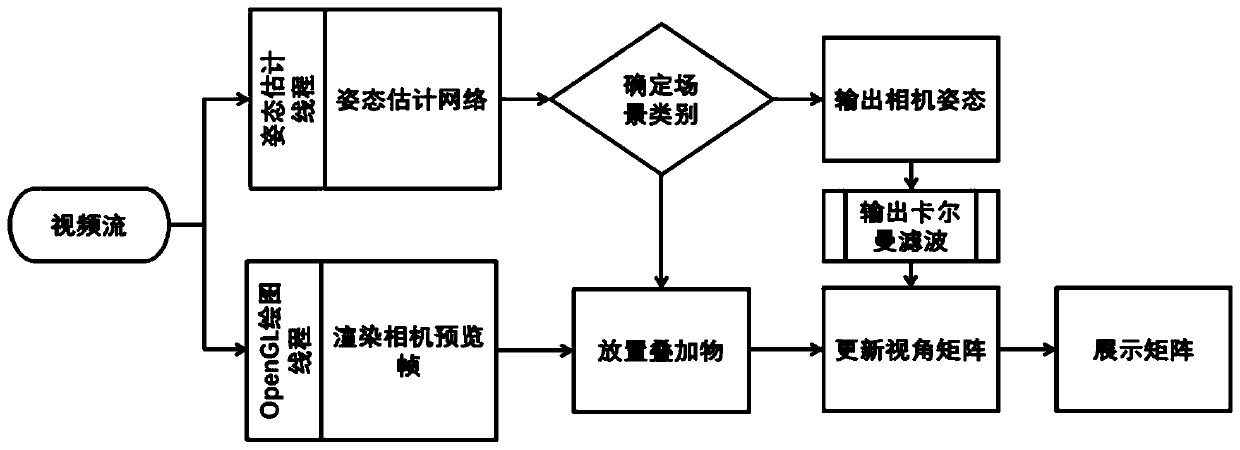 A method based on deep learning to obtain the position and attitude of the image city