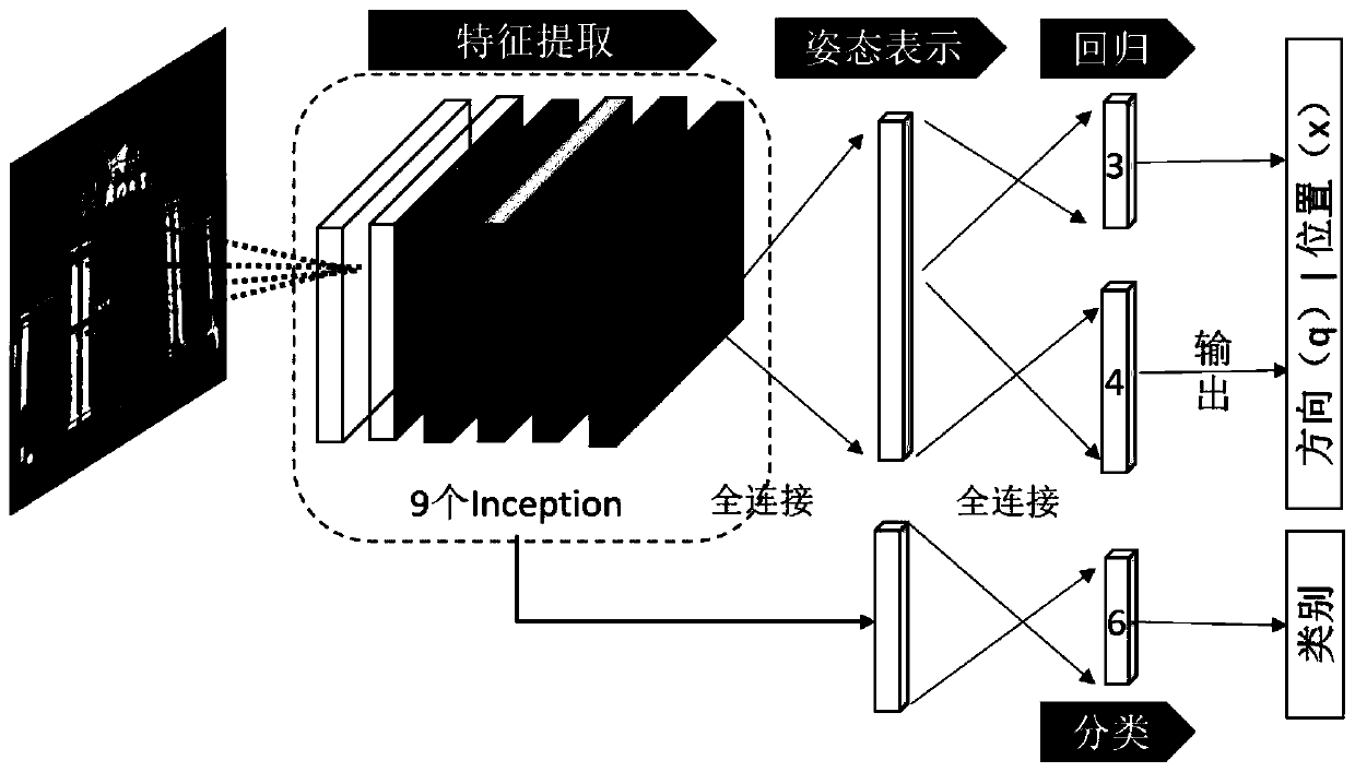 A method based on deep learning to obtain the position and attitude of the image city