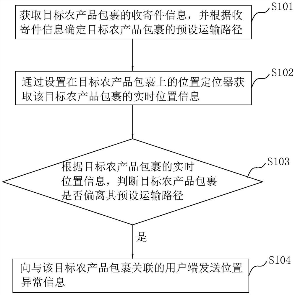 Agricultural product logistics monitoring method, device and system