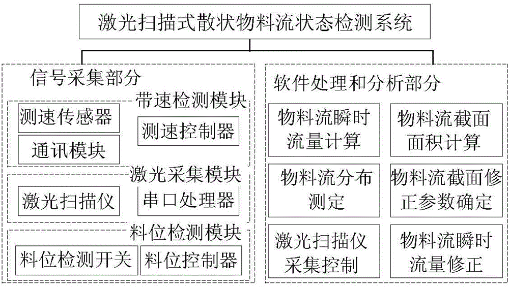 Laser scanning type bulk material flow detection and distribution error elimination method