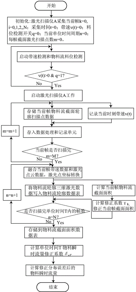 Laser scanning type bulk material flow detection and distribution error elimination method