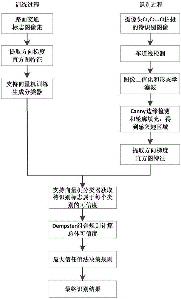 Road traffic sign identification method with multiple-camera integration based on DS evidence theory