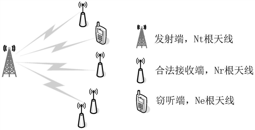 A Physical Layer Security Method Based on Artificial Noise Power Allocation