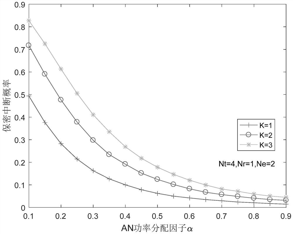 A Physical Layer Security Method Based on Artificial Noise Power Allocation