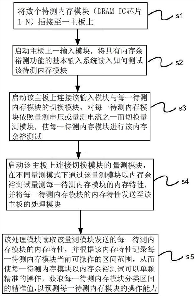 Memory operation capability prediction method