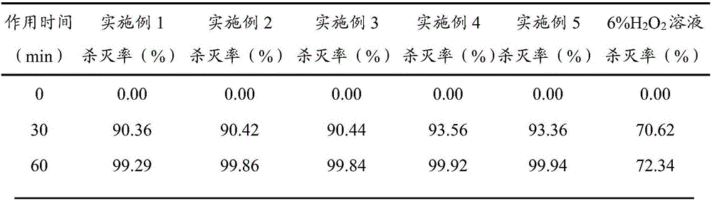 Compound hydrogen peroxide disinfectant as well as preparation method and application thereof&lt;0}