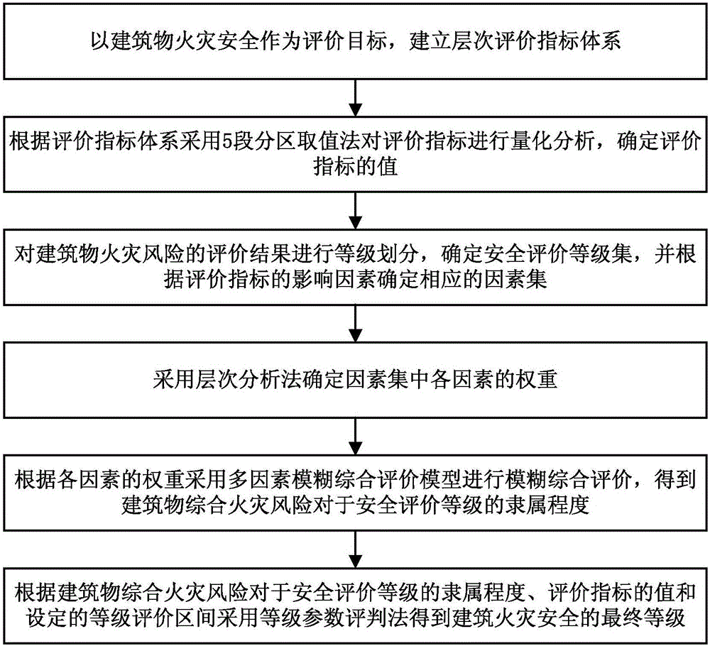 Building fire safety evaluation method and system based on fuzzy comprehensive evaluation model