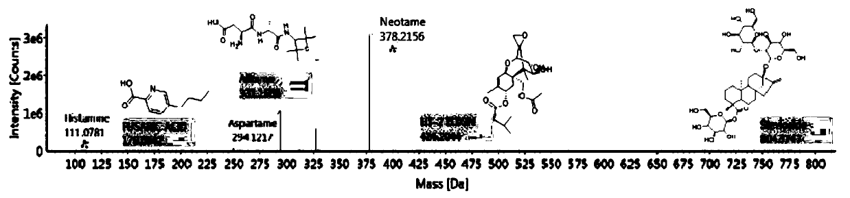 Rapid screening method for exogenous hazards in white spirit