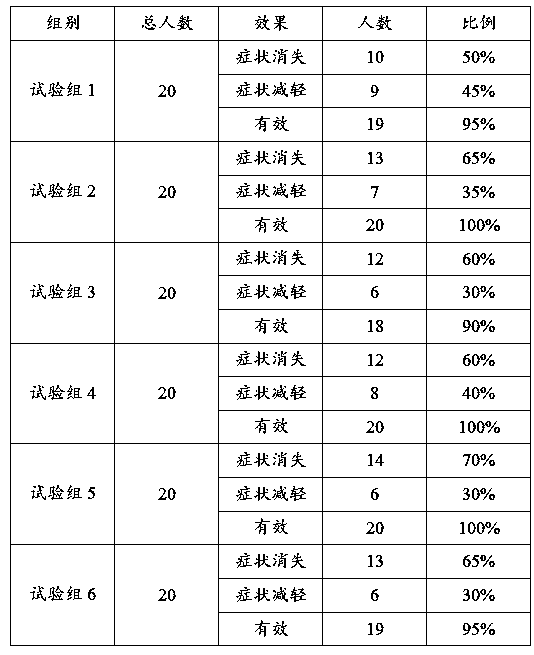 Application of traditional Chinese medicine composition to medicine for treating anus redness and swelling and haemorrhoid