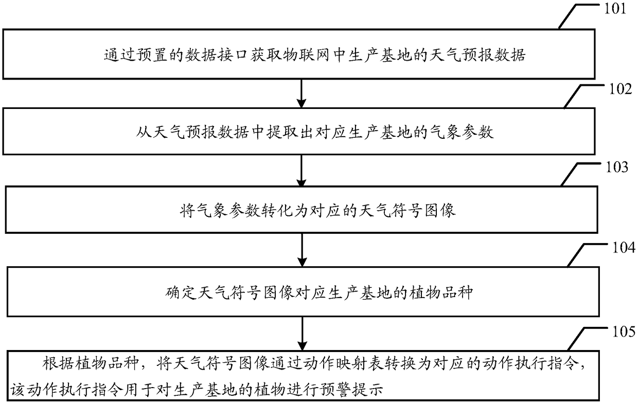 Weather data-based production early warning method