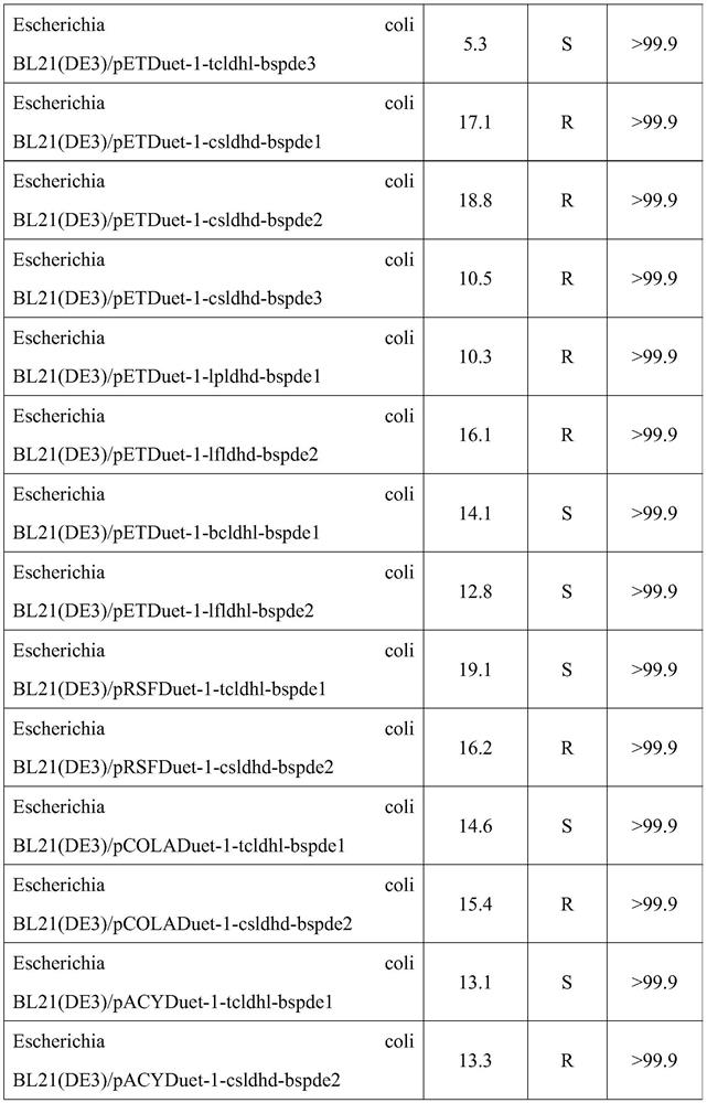 A kind of engineering bacteria and method for producing Danshensu